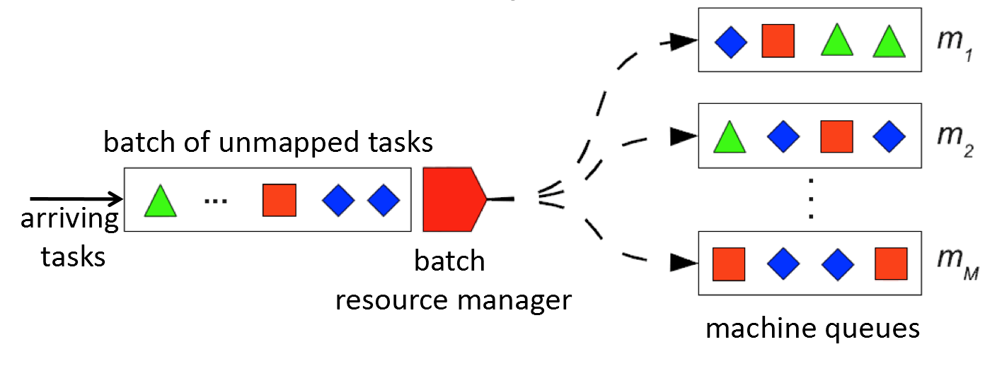 Resource allocation in a heterogeneous computing systems – HPCC lab