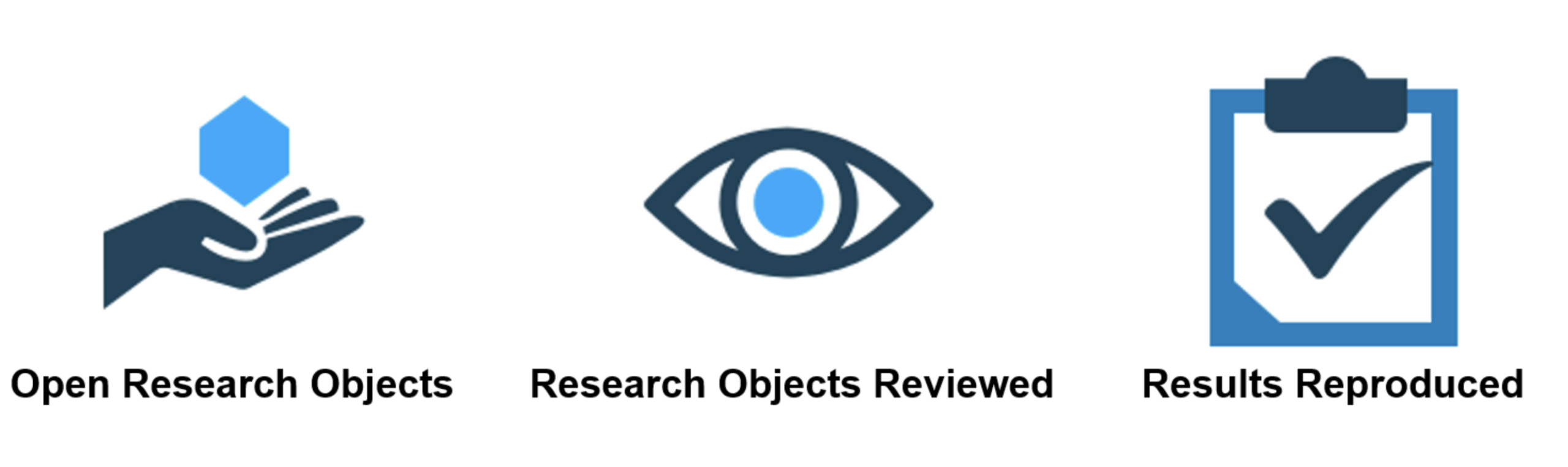 IEEE reproducibility badges: Open Research Objects, Research Objects Reviewed, and Results Reproduced